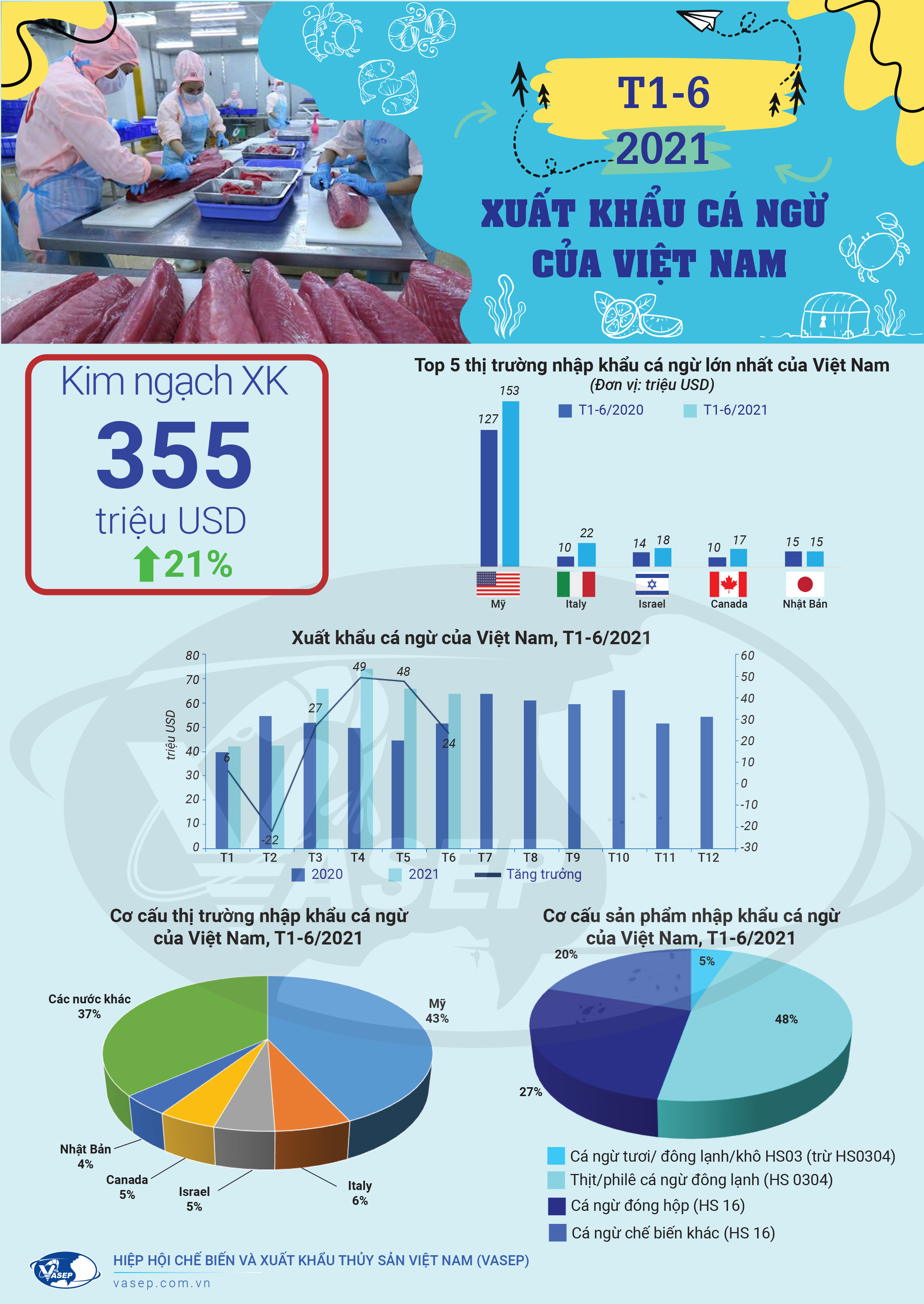 20210726010215784infographic-xuat-khau-ca-ngu-6-thang-dau-nam-2021--1598-1.jpeg